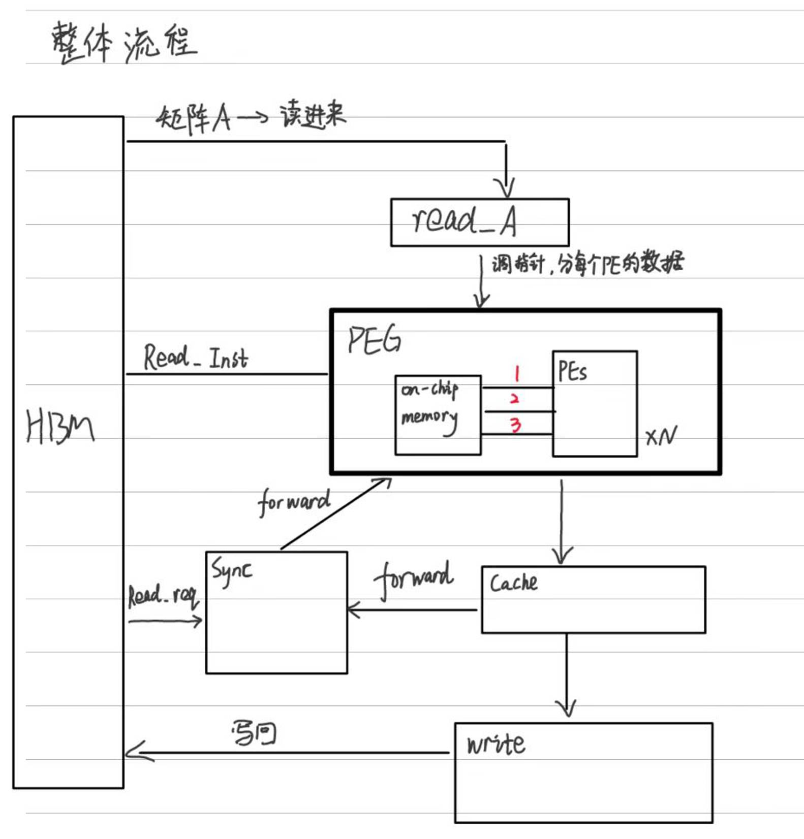 数据通路